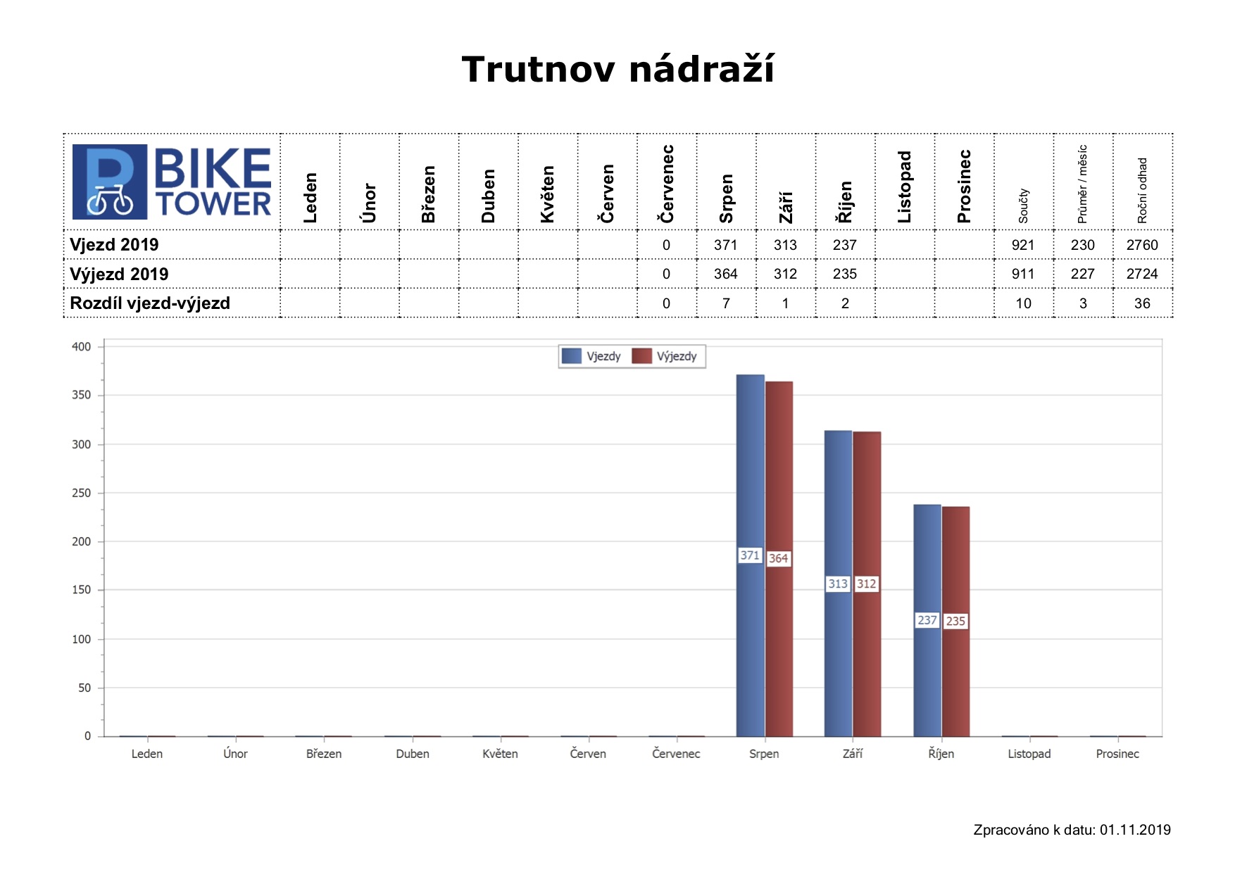 cyklove-z-trutnov-statistika.jpg